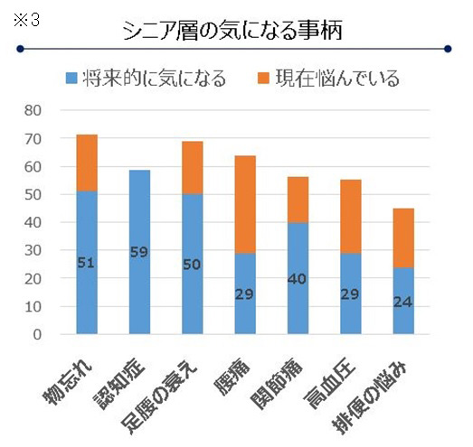 シニア層の気になる事柄