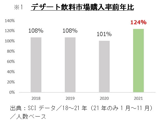 ※1 デザート飲料市場購入率前年比