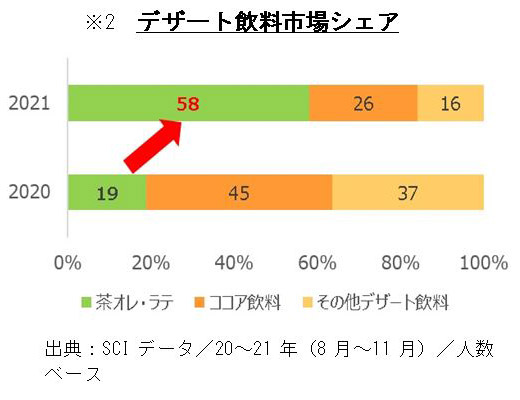 ※2 デザート飲料市場シェア