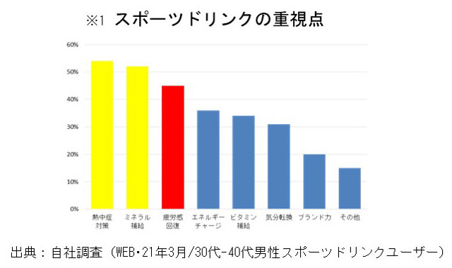 スポーツドリンクの重視点