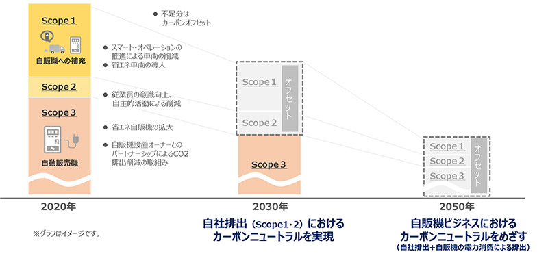 当社が掲げた脱炭素社会への貢献に向けたCO2排出削減目標 2