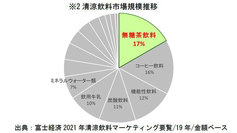 ※2清涼飲料市場規模推移 出典：富士経済2021年清涼飲料マーケティング要覧/19年/金額ベース