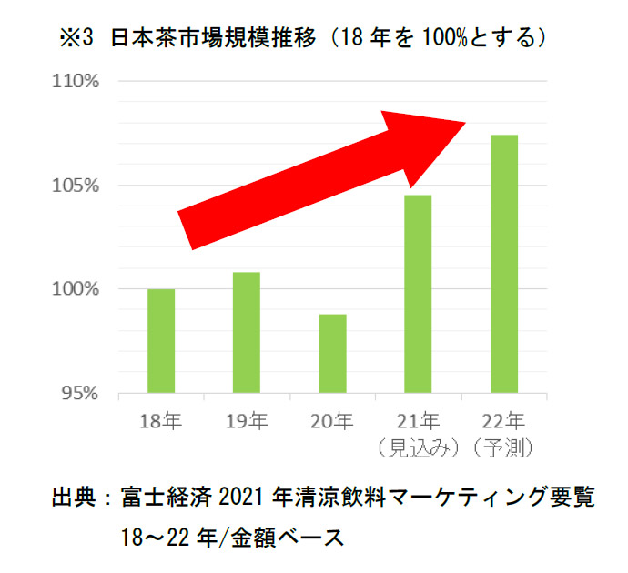 ※3 日本茶市場規模推移（18年を100%とする） 出典：富士経済2021年清涼飲料マーケティング要覧18～22年/金額ベース