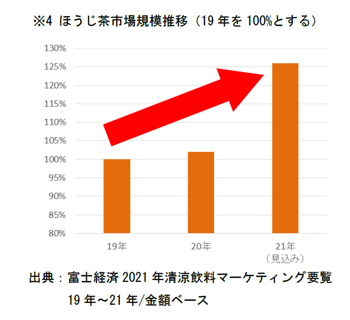 ※4 ほうじ茶市場規模推移（19年を100%とする） 出典：富士経済2021年清涼飲料マーケティング要覧19年～21年/金額ベース