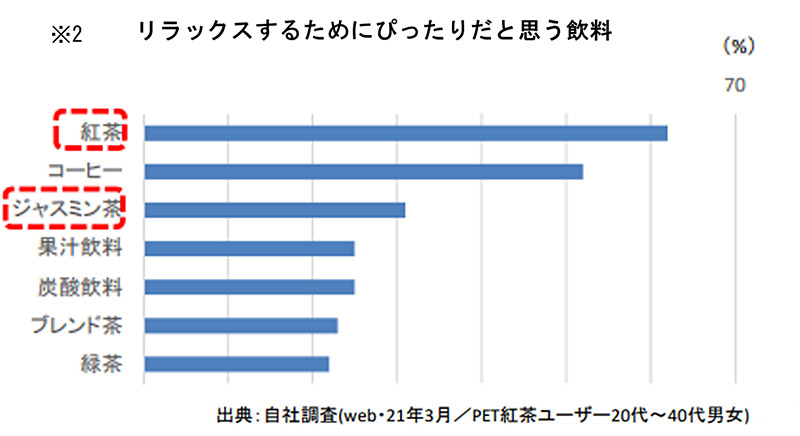 ※2 リラックスするためにぴったりだと思う飲料