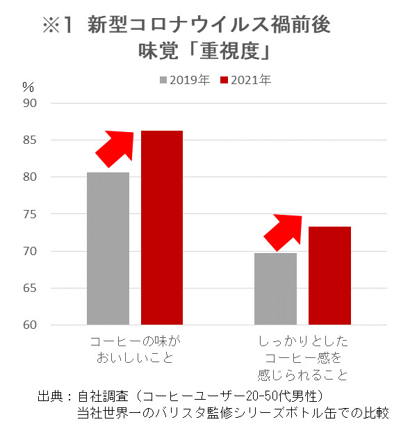 ※1 新型コロナウイルス禍前後 味覚「重視度」