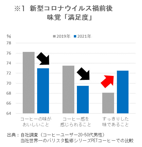 ※1 新型コロナウイルス禍前後 味覚「満足度」