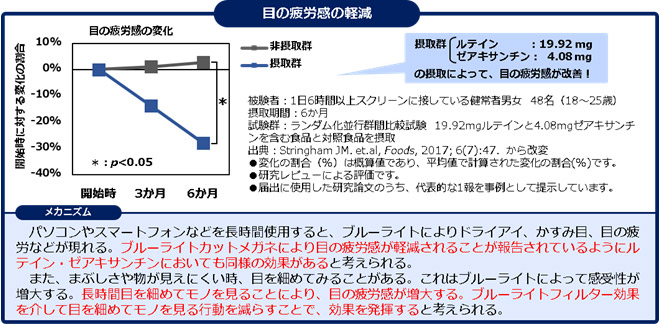 目の疲労度の軽減