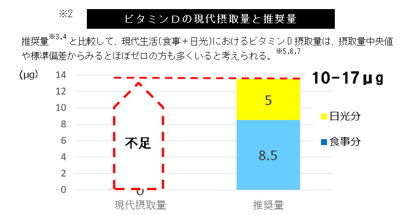 ※2 ビタミンＤの現代摂取量と推奨量