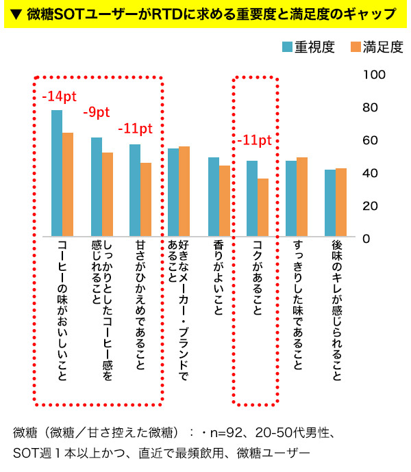 微糖SOTユーザーがRTDに求める重要度と満足度のギャップ