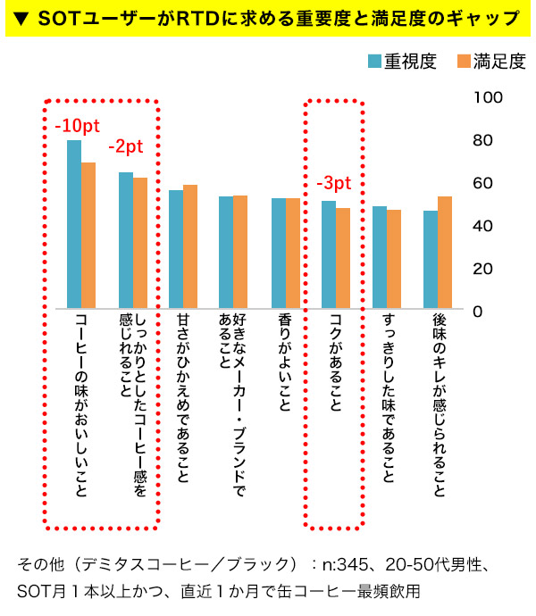 SOTユーザーがRTDに求める重要度と満足度のギャップ