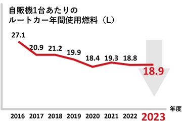 自販機1台あたりのルートカー年間使用燃料