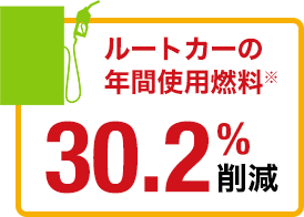 ルートカーの年間使用燃料※ 30.2％削減